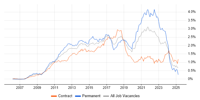 Job vacancy trend for Selenium in the City of London