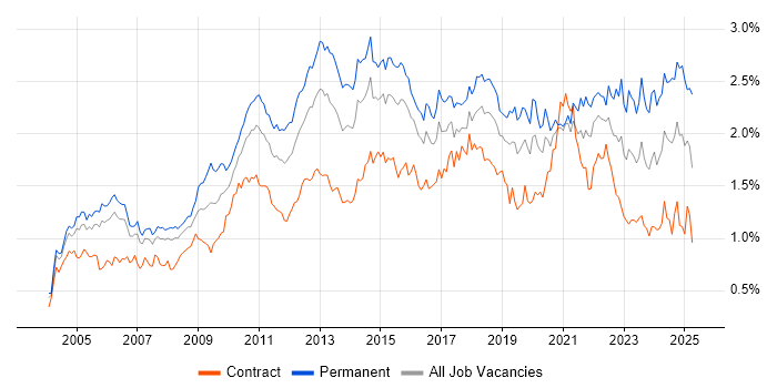 Job vacancy trend for Self-Motivation in the City of London Job vacancy trend for Self-Motivation in the City of London