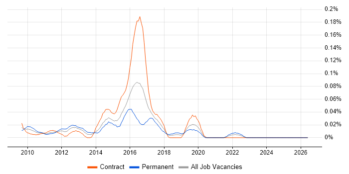 SELinux job vacancy trend in the City of London