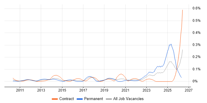 Semantic Layer job vacancy trend in the City of London