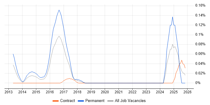 Semantic Search job vacancy trend in the City of London