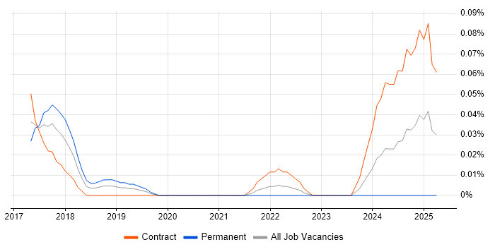 Job vacancy trend for Semantic UI in the City of London