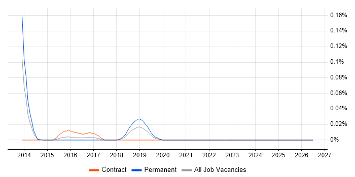 SendGrid job vacancy trend in the City of London