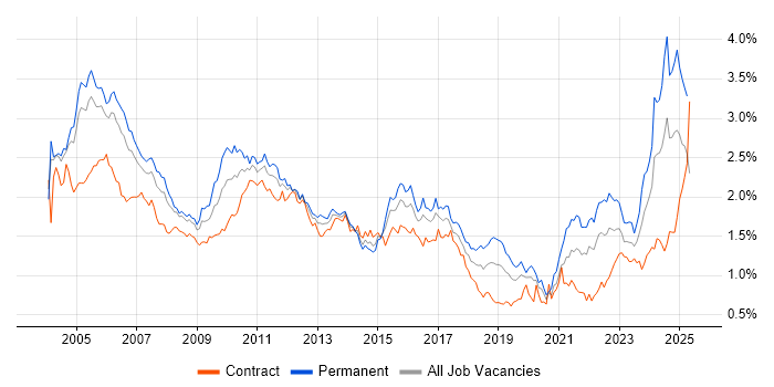 Job vacancy trend for Senior Analyst in the City of London Job vacancy trend for Senior Analyst in the City of London