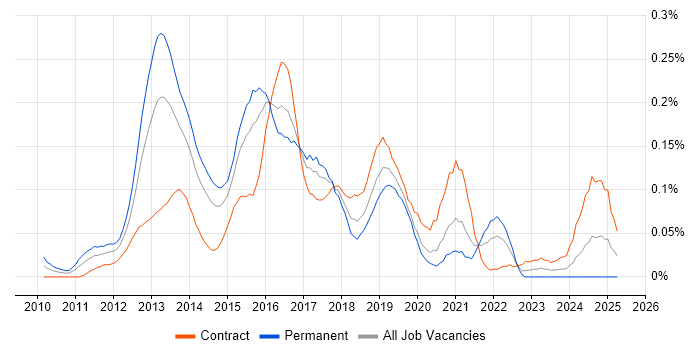 Job vacancy trend for Senior Android Developer in the City of London
