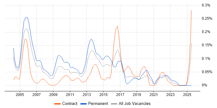 Job vacancy trend for Senior Applications Developer in the City of London