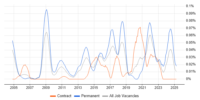 Job vacancy trend for Senior Applications Engineer in the City of London Job vacancy trend for Senior Applications Engineer in the City of London
