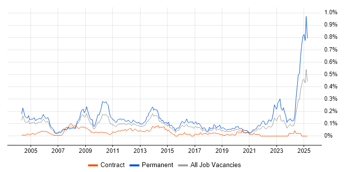 Job vacancy trend for Senior Applications Support in the City of London Job vacancy trend for Senior Applications Support in the City of London