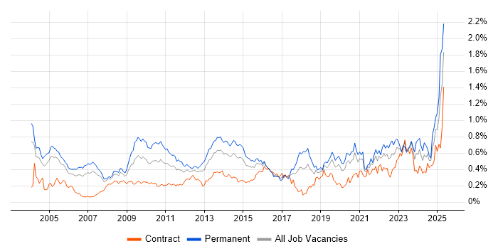 Job vacancy trend for Senior Architect in the City of London Job vacancy trend for Senior Architect in the City of London