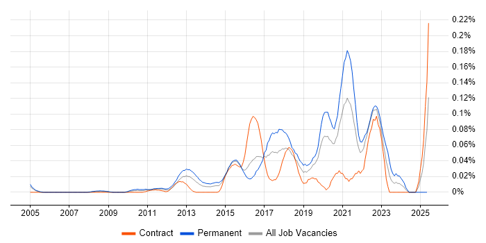 Job vacancy trend for Senior Automation Engineer in the City of London