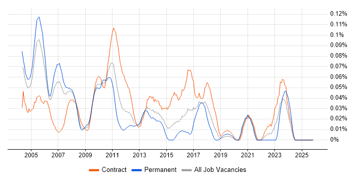 Senior Banking Business Analyst job vacancy trend in the City of London