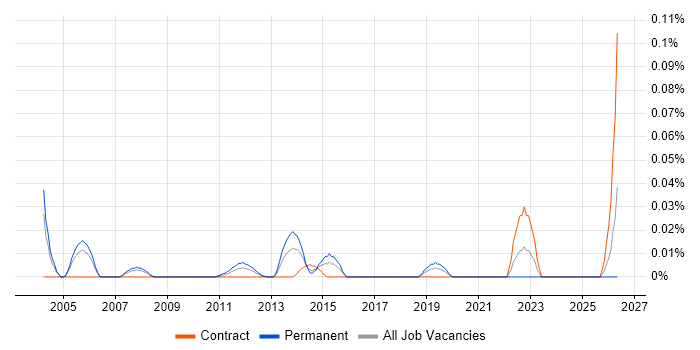 Senior Bid Manager job vacancy trend in the City of London