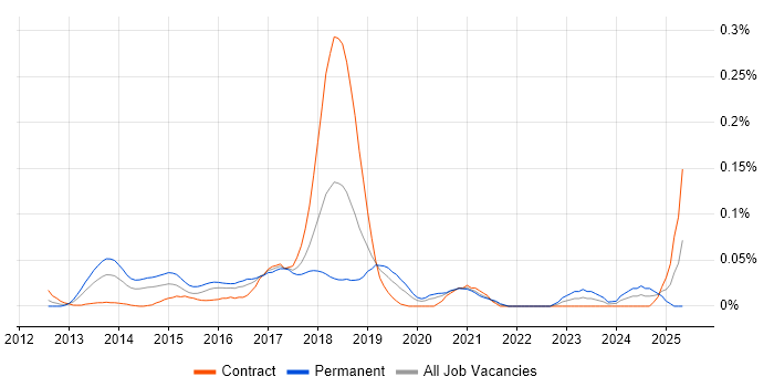 Job vacancy trend for Senior Big Data Engineer in the City of London