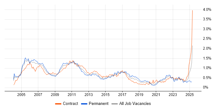 Job vacancy trend for Senior Business Analyst in the City of London Job vacancy trend for Senior Business Analyst in the City of London