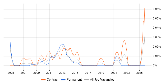 Senior Business Change Analyst job vacancy trend in the City of London