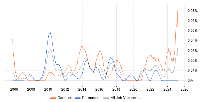 Job vacancy trend for Senior Business Change Manager in the City of London