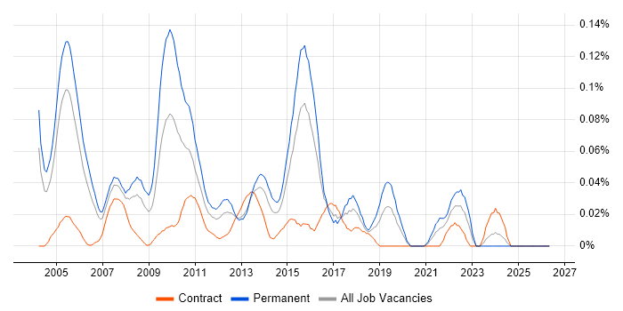Senior Business Consultant job vacancy trend in the City of London
