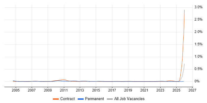 Senior Business Finance Analyst job vacancy trend in the City of London