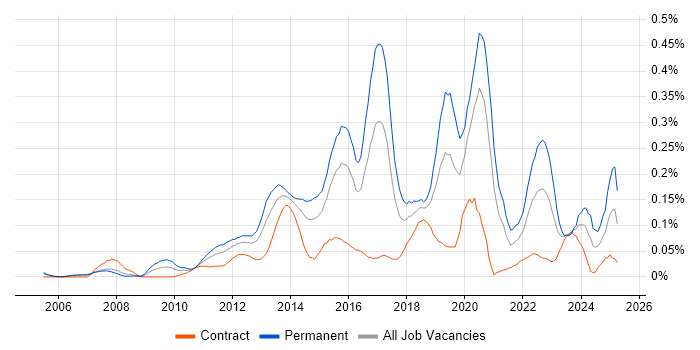 Job vacancy trend for Senior Business Intelligence Developer in the City of London