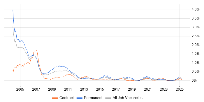 Job vacancy trend for Senior C++ Developer in the City of London