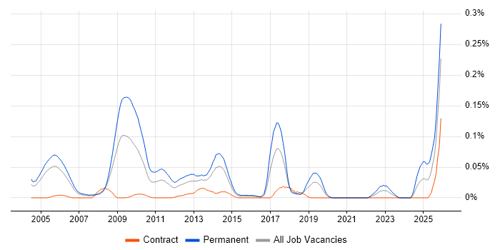 Senior C++ Software Engineer job vacancy trend in the City of London