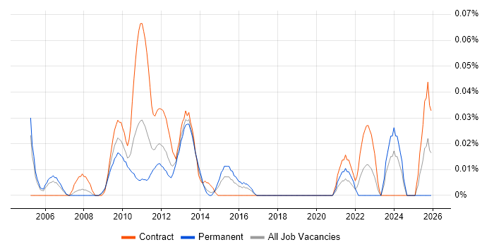 Senior Change Analyst job vacancy trend in the City of London