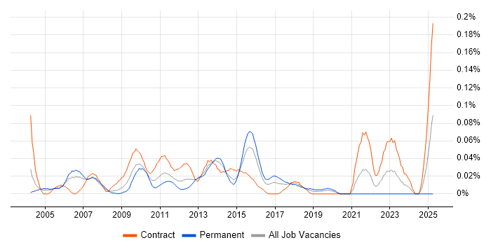 Job vacancy trend for Senior Change Manager in the City of London