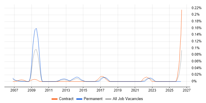 Senior Cisco Architect job vacancy trend in the City of London