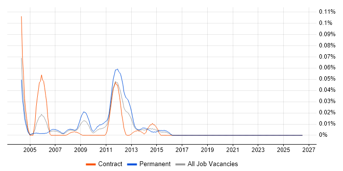 Senior Cisco Consultant job vacancy trend in the City of London