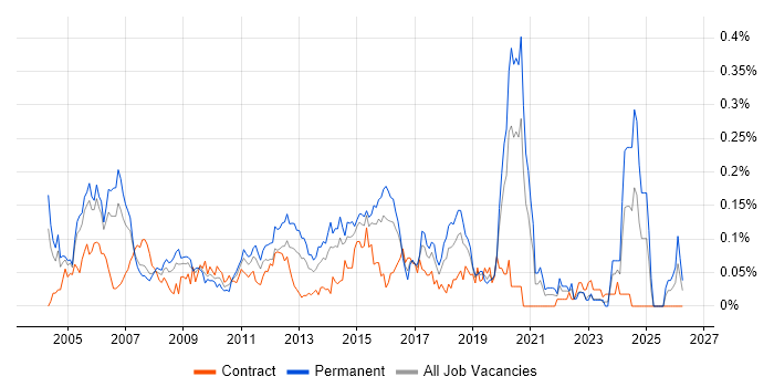 Senior Cisco Engineer job vacancy trend in the City of London