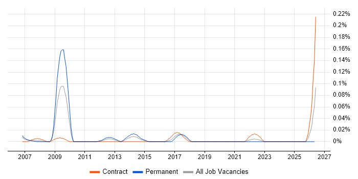 Senior Cisco Network Architect job vacancy trend in the City of London