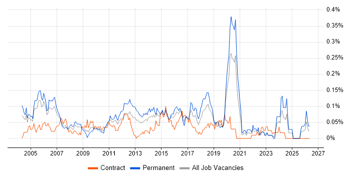 Senior Cisco Network Engineer job vacancy trend in the City of London