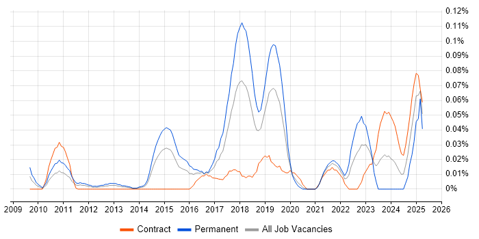 Job vacancy trend for Senior Cloud Architect in the City of London Job vacancy trend for Senior Cloud Architect in the City of London