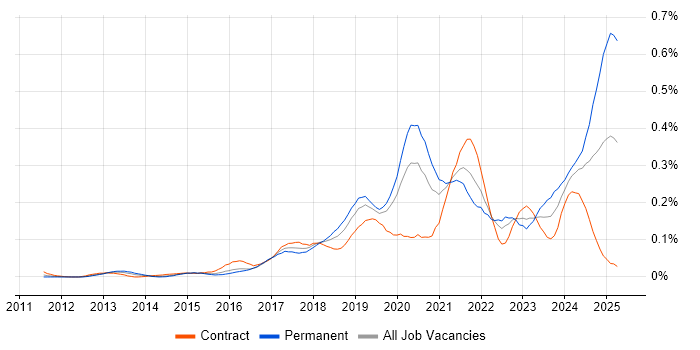 Job vacancy trend for Senior Cloud Engineer in the City of London