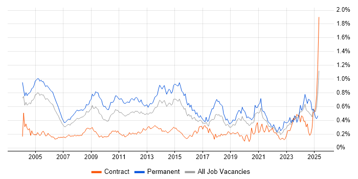 Job vacancy trend for Senior Consultant in the City of London Job vacancy trend for Senior Consultant in the City of London