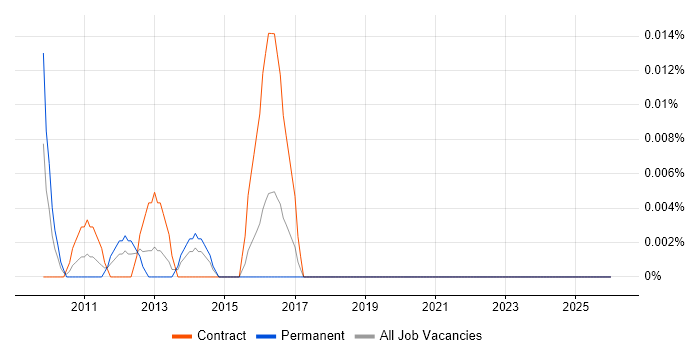 Senior Content Manager job vacancy trend in the City of London