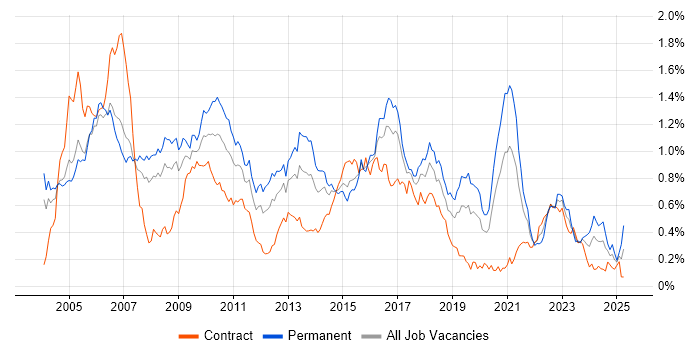 Job vacancy trend for Senior C# Developer in the City of London