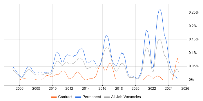 Job vacancy trend for Senior C# Software Developer in the City of London