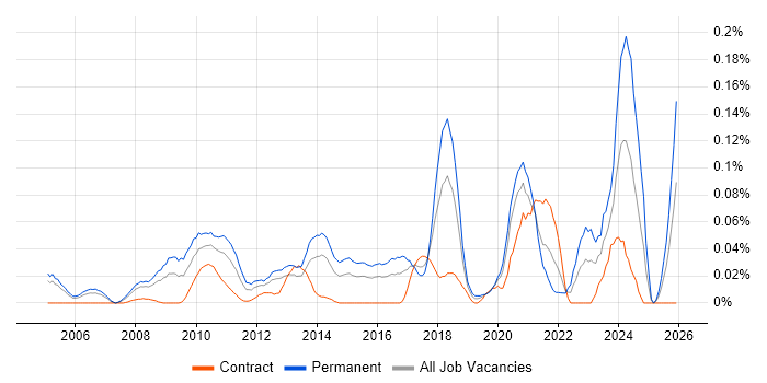 Senior C# Software Engineer job vacancy trend in the City of London
