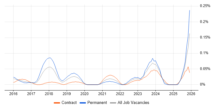 Senior Cybersecurity Analyst job vacancy trend in the City of London