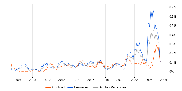 Job vacancy trend for Senior Data Analyst in the City of London Job vacancy trend for Senior Data Analyst in the City of London