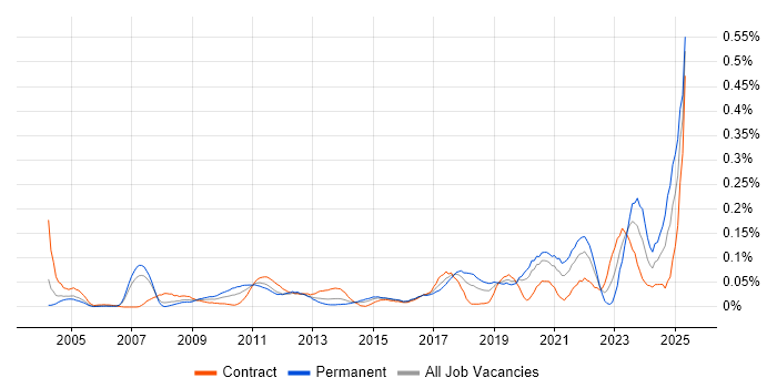 Job vacancy trend for Senior Data Architect in the City of London