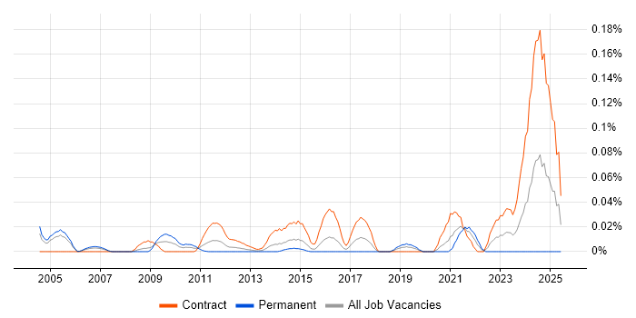 Job vacancy trend for Senior Data Modeller in the City of London