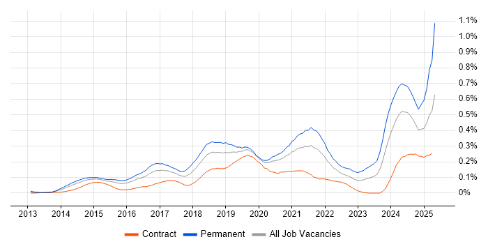 Job vacancy trend for Senior Data Scientist in the City of London Job vacancy trend for Senior Data Scientist in the City of London