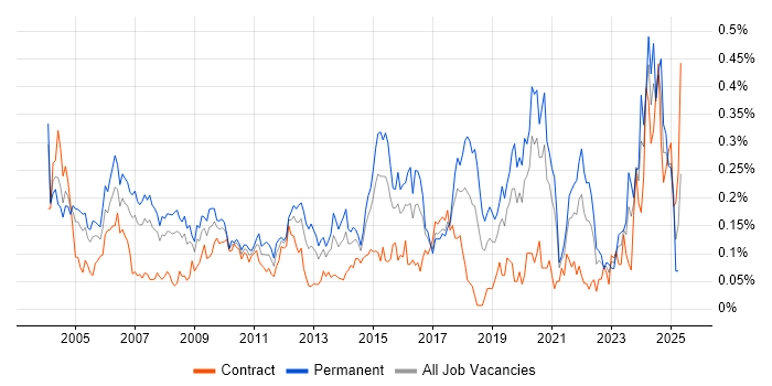 Job vacancy trend for Senior Data Warehouse Specialist in the City of London