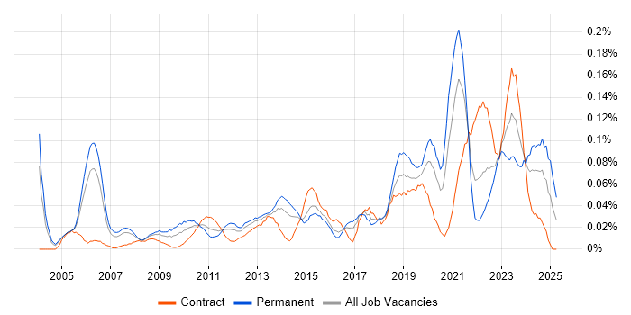 Job vacancy trend for Senior Delivery Manager in the City of London Job vacancy trend for Senior Delivery Manager in the City of London