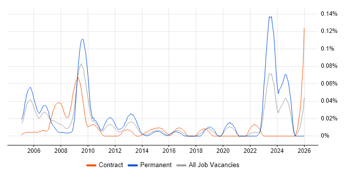Senior Design Engineer job vacancy trend in the City of London