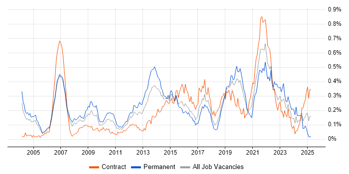 Job vacancy trend for Senior Designer in the City of London Job vacancy trend for Senior Designer in the City of London