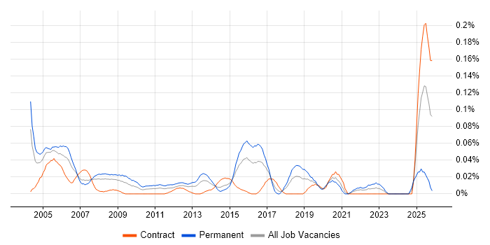 Senior Desktop Analyst job vacancy trend in the City of London