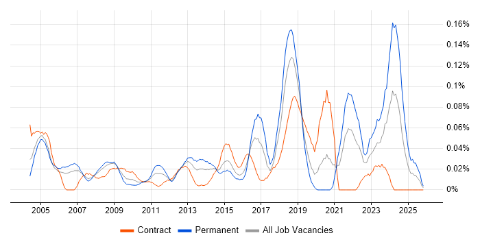 Senior Desktop Engineer job vacancy trend in the City of London